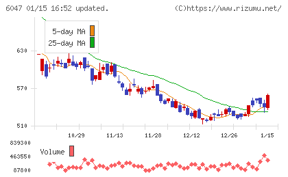 Ｇｕｎｏｓｙチャート