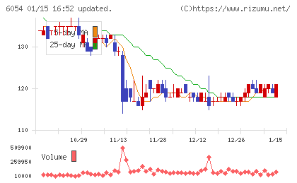 リブセンスチャート