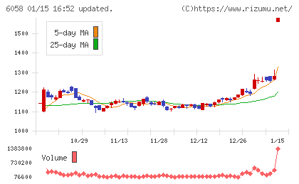 ベクトルチャート