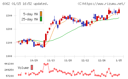 チャーム・ケア・コーポレーションチャート