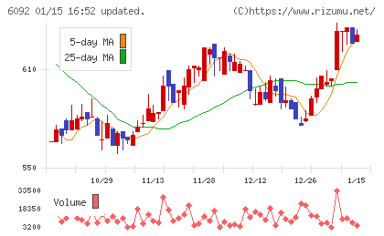 エンバイオ・ホールディングスチャート