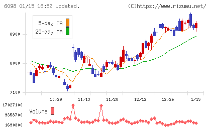 リクルートホールディングスチャート