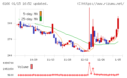 中村超硬チャート