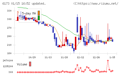 アクアラインチャート