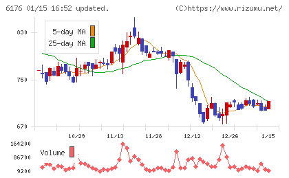 ブランジスタチャート