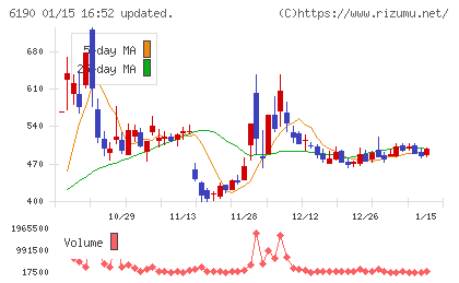 フェニックスバイオチャート