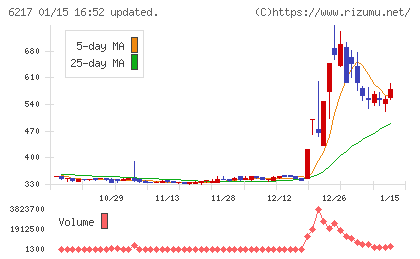 津田駒工業チャート