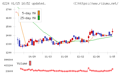 ＪＲＣチャート