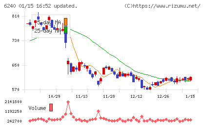 ヤマシンフィルタチャート