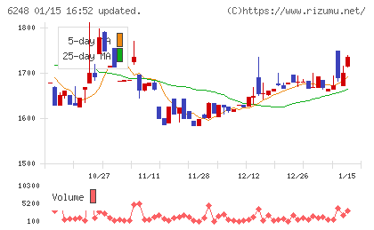 横田製作所チャート
