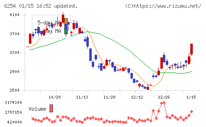 野村マイクロ・サイエンスチャート