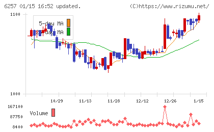 藤商事チャート