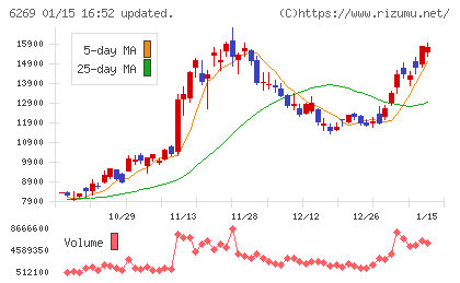 三井海洋開発チャート