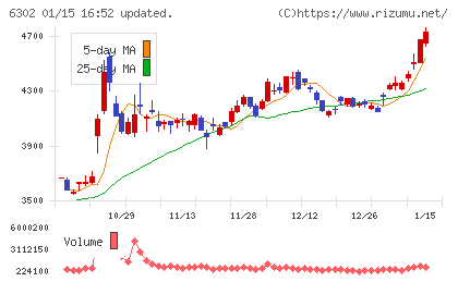住友重機械工業チャート