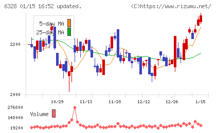 荏原実業チャート