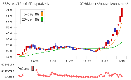東洋エンジニアリングチャート