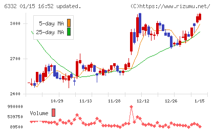 月島ホールディングスチャート