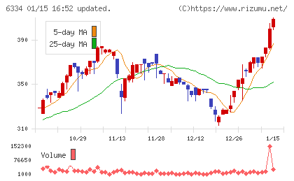 明治機械チャート
