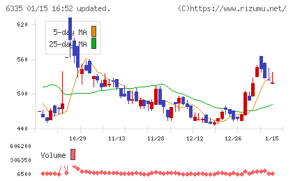 東京機械製作所チャート
