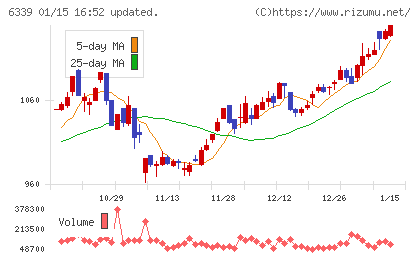 新東工業チャート