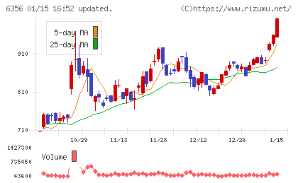 日本ギア工業チャート