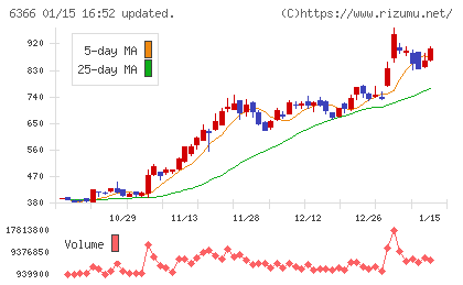 千代田化工建設チャート