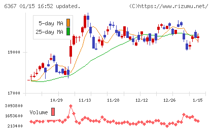 ダイキン工業チャート