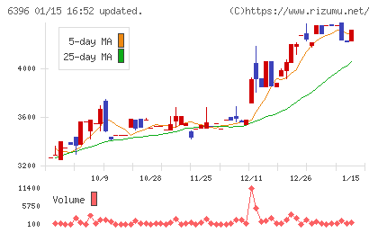 宇野澤組鐵工所チャート