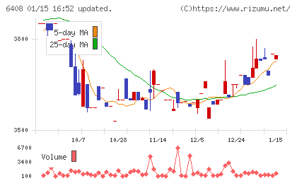 小倉クラッチチャート