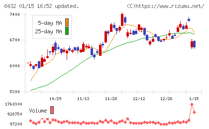 竹内製作所チャート