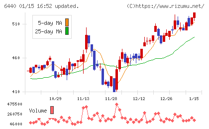 ＪＵＫＩチャート