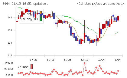 サンデンチャート