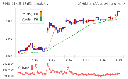 ブラザー工業チャート