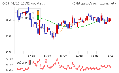 大和冷機工業チャート