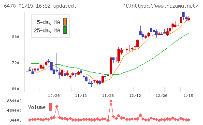 大豊工業チャート