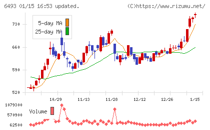 ＮＩＴＴＡＮチャート