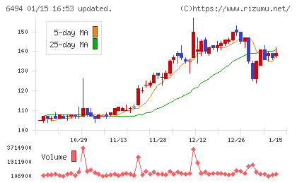 ＮＦＫホールディングスチャート