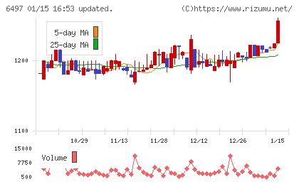 ハマイチャート