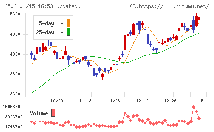 安川電機チャート