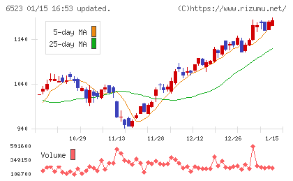 ＰＨＣホールディングスチャート
