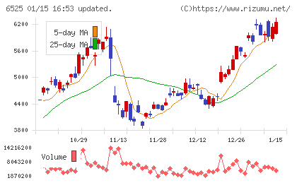ＫＯＫＵＳＡＩ　ＥＬＥＣＴＲＩＣチャート