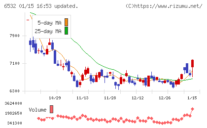 ベイカレントチャート