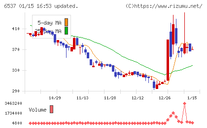 ＷＡＳＨハウスチャート