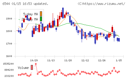 ジャパンエレベーターサービスホールディングスチャート