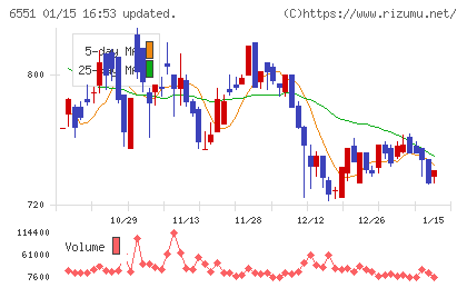 ツナググループ・ホールディングスチャート