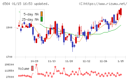 ミダックホールディングスチャート