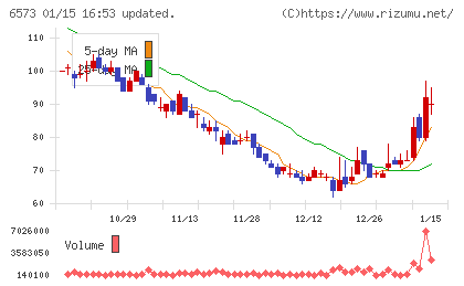 ＣＲＡＶＩＡチャート