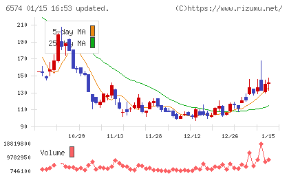 コンヴァノチャート