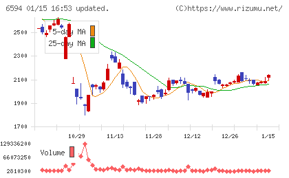 ニデックチャート