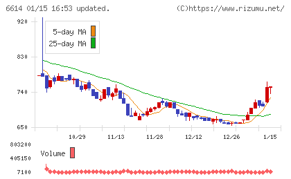 シキノハイテックチャート